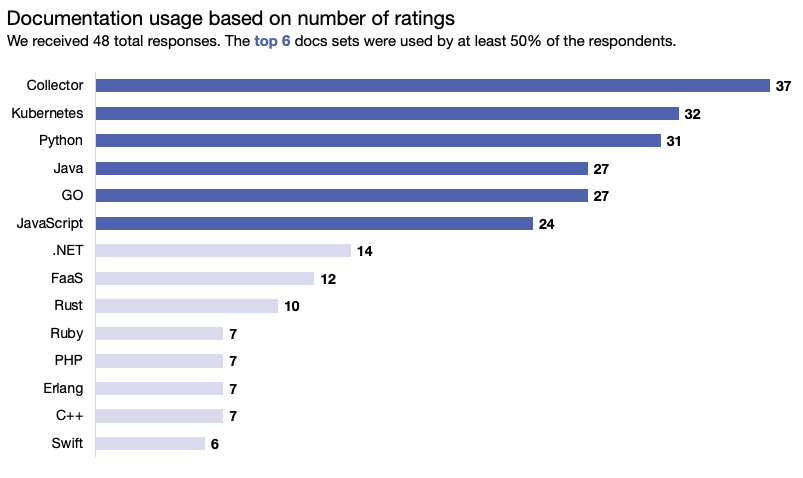 Horizontal bar graph showing the number of ratings per OTel component