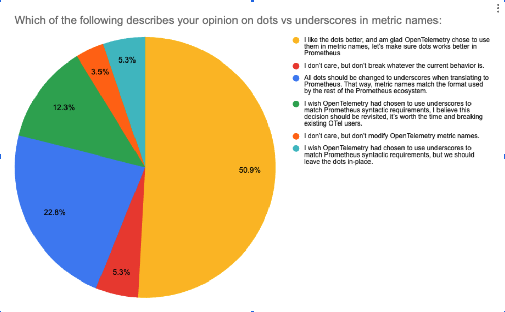 Dots vs underscores pie chart