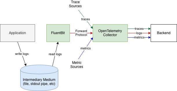 Application to File Logs