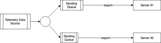 Multi-Destination Exporting